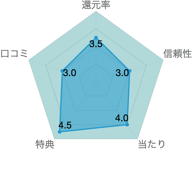 レーダーチャート