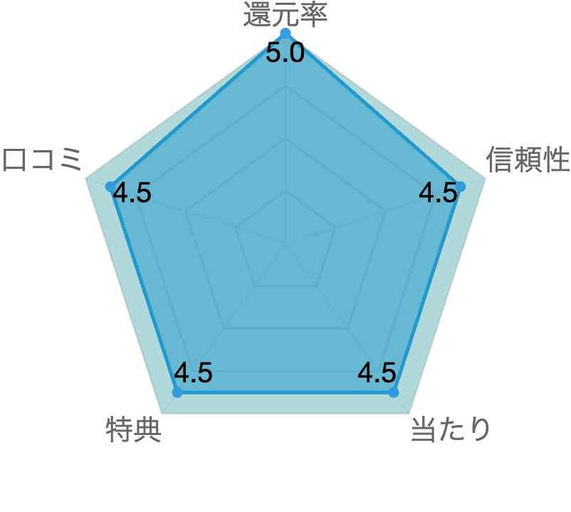 レーダーチャート
