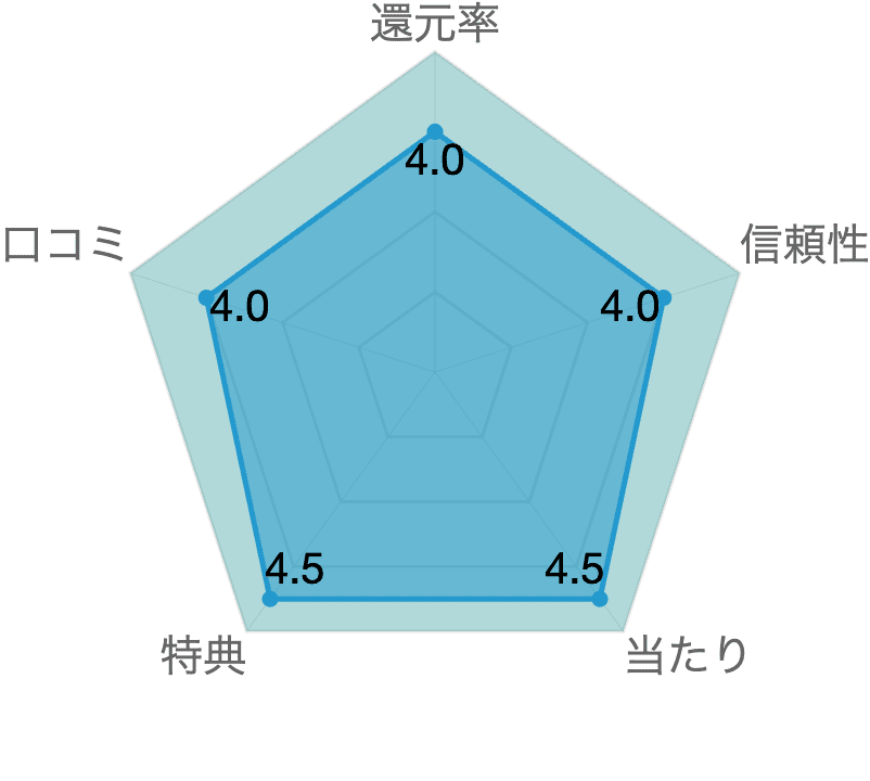 レーダーチャート