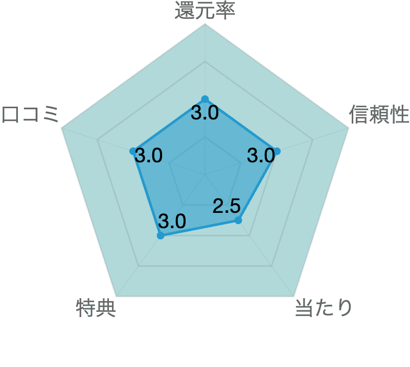 レーダーチャート