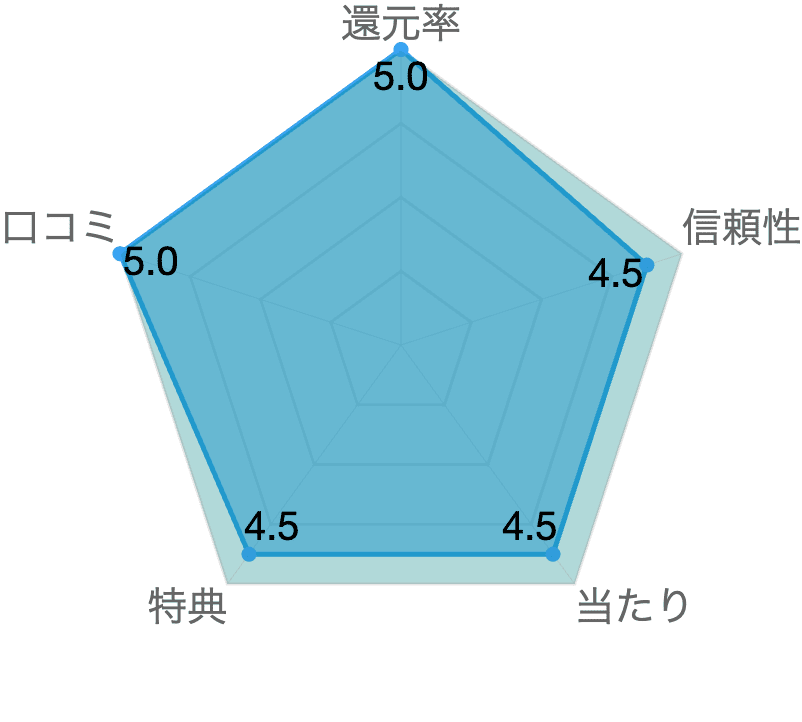 レーダーチャート