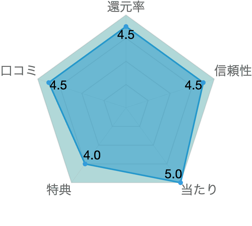 レーダーチャート