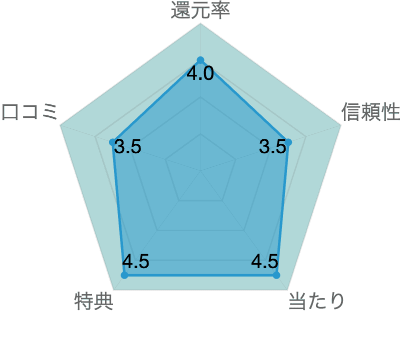 レーダーチャート