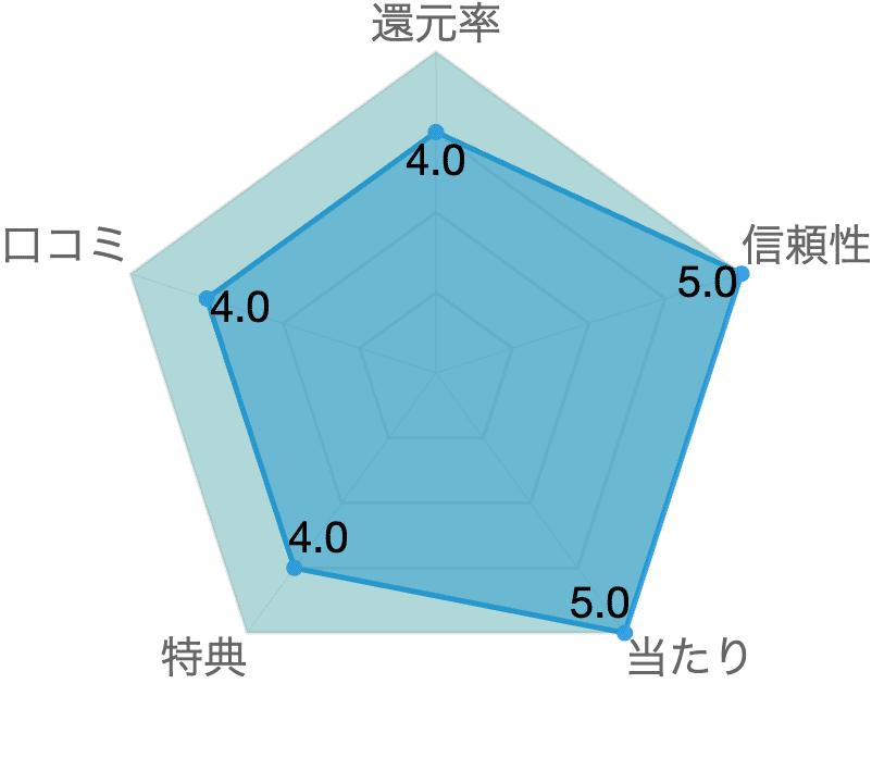 レーダーチャート