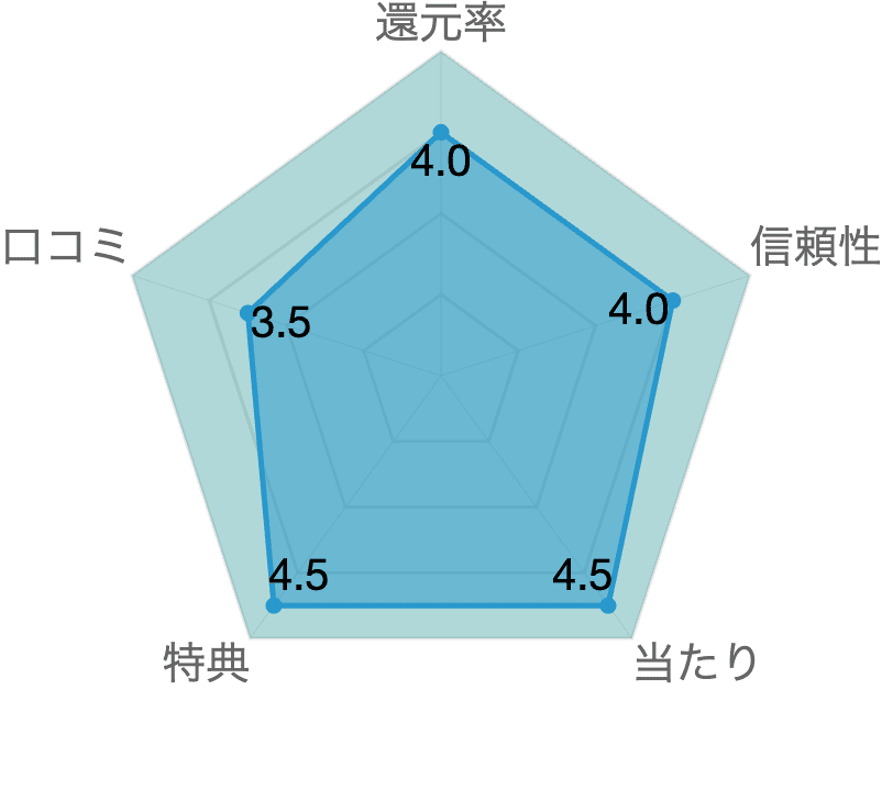 レーダーチャート