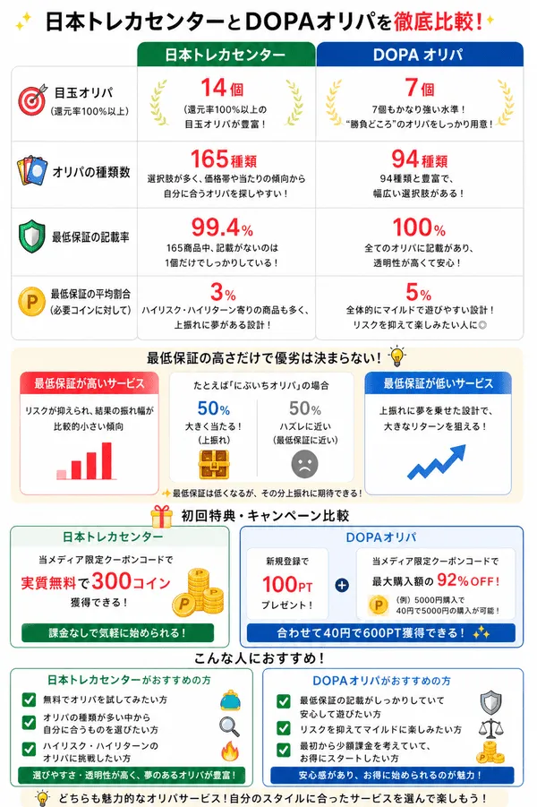 日本トレカセンターとDOPAの比較