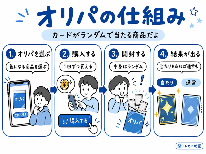 オリパの仕組みの画像