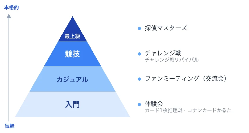 コナンカードの大会レベルを4段のピラミッドで示した図解(下から入門→カジュアル→競技→最上級、青系の単一トーングラデーション・自作・860x460・WebP 17KB)