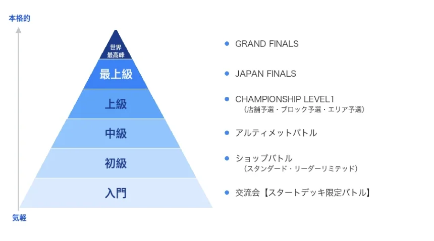 DBFWの大会レベルをピラミッド型で示した図解(下から入門〜世界最高峰までグラデーション・自作)