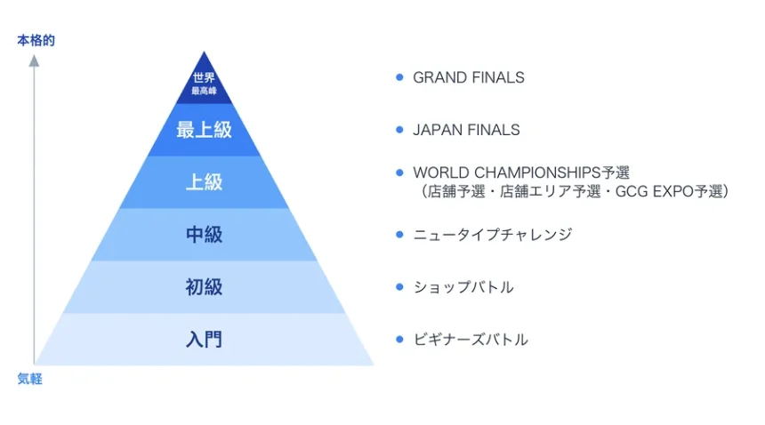 ガンダムカードゲームの大会レベルをピラミッド型で示した図解(下から入門〜世界最高峰までグラデーション、自作・WebP圧縮済み・17KB)