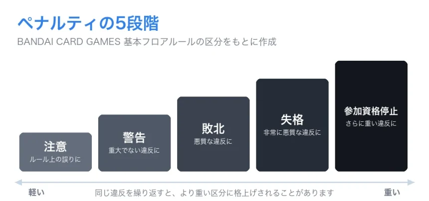 ペナルティの5段階