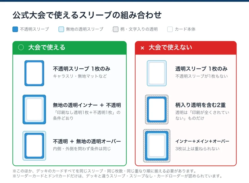 公式大会で使えるスリーブの組み合わせとNGな組み合わせの図解