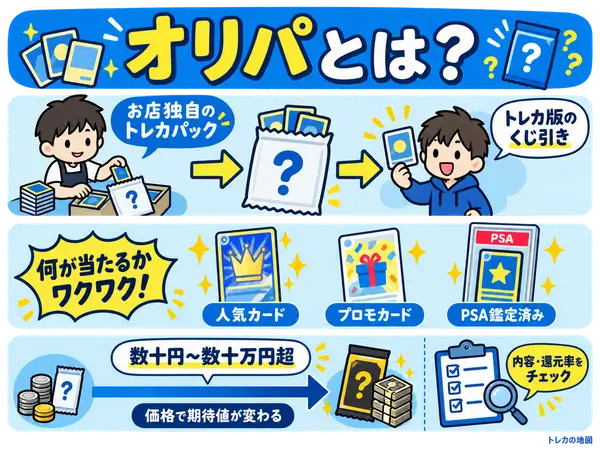 オリパとはお店独自のトレカパックで、人気カードやプロモ、PSA鑑定済みが当たるトレカ版のくじ引きであることを説明するイラスト