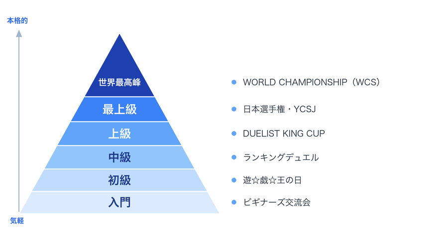 遊戯王の大会レベルをピラミッド型で示した図解。下が気軽な大会、上が本格的な大会