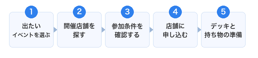 コナンカード大会に参加するまでの5ステップの図解