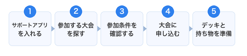 デュエマ大会に参加するまでの5ステップ