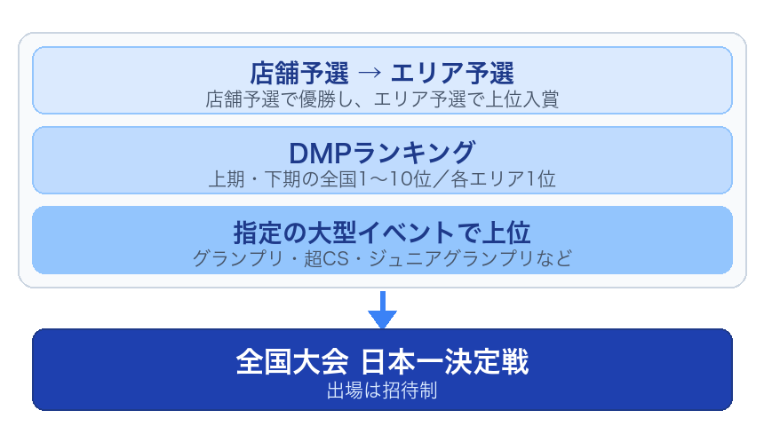 店舗予選・DMPランキング・大型イベントの3ルートが全国大会 日本一決定戦につながる図解(自作)