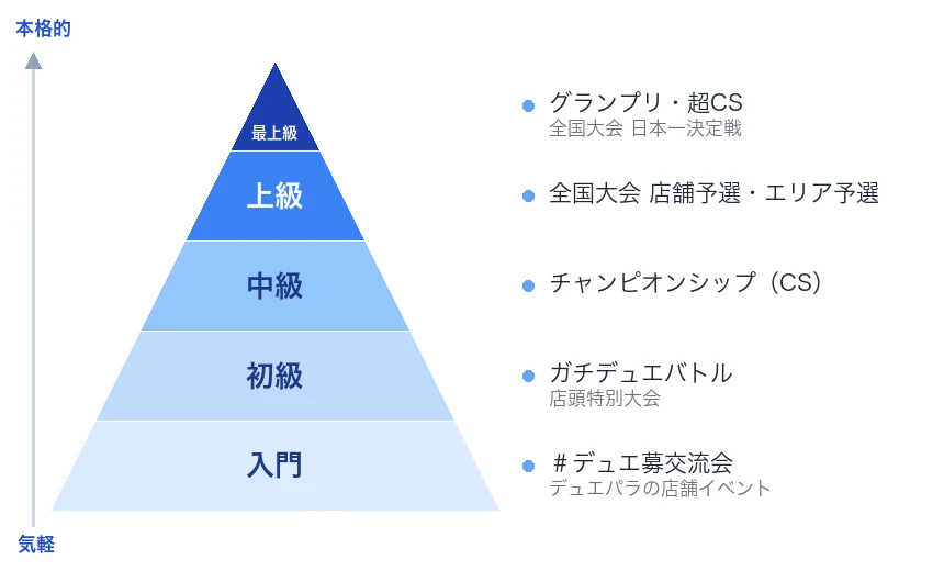 デュエマの大会レベルをピラミッド型で示した図解(入門・初級・中級・上級・最上級の5段階。自作)