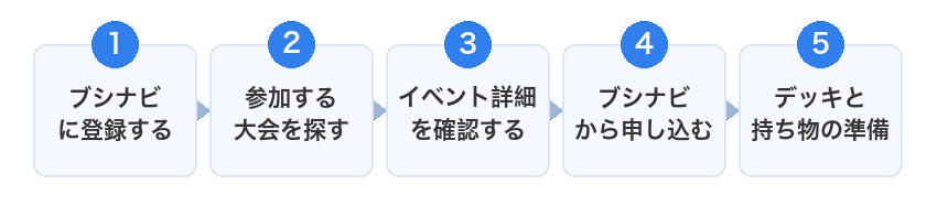 ホロカ大会に参加するまでの5ステップの図解