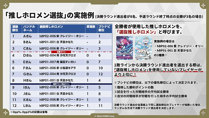 「推しホロメン選抜」の実施例を示した公式図解(公式サイトより引用)