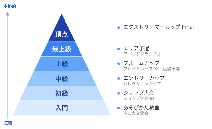 ホロカの大会レベルをピラミッド型で示した図解(自作)