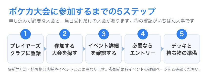 ポケカ大会に参加するまでの5ステップの図解