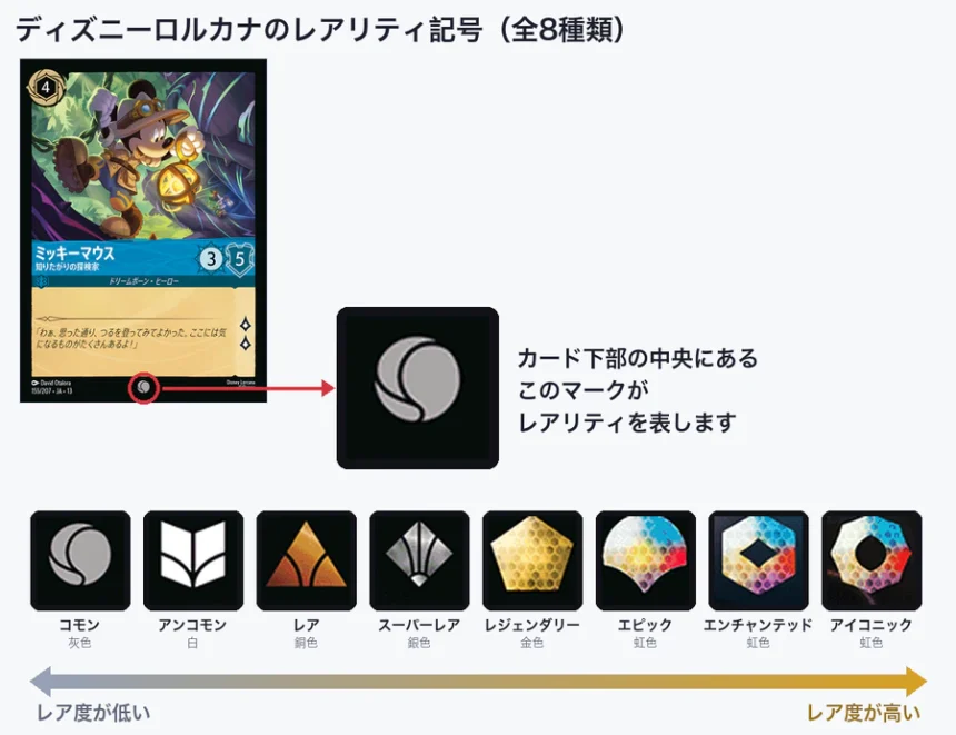 ディズニーロルカナのレアリティ記号8種類と、カード上の位置・レア度の並び
