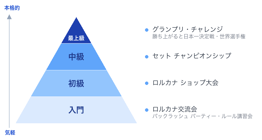 ロルカナの大会レベルをピラミッド型で示した図解(下から入門・初級・中級・上級・最上級・世界最高峰)