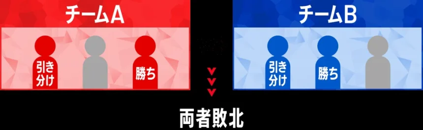 どちらのチームも2勝に届かず両者敗北となることを示す図解(人型シルエットのみ)