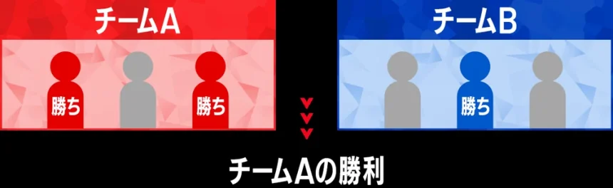 3人のうち2勝でチームの勝利となることを示す図解(人型シルエットのみ)