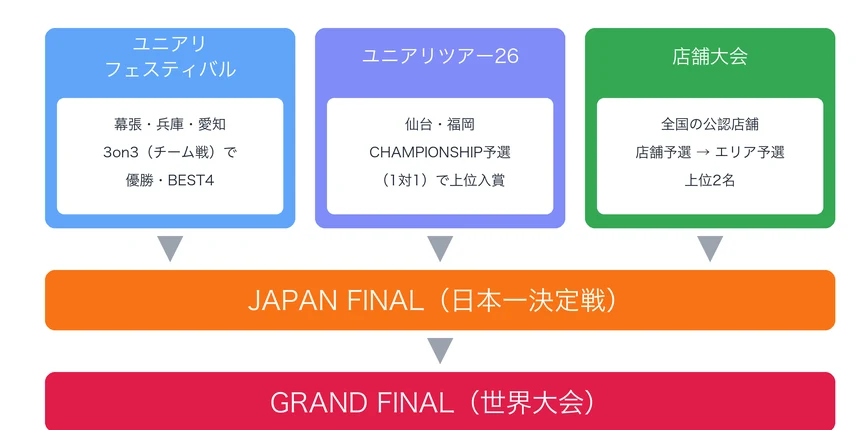 ユニアリフェスティバル・ユニアリツアー・店舗大会の3ルートがJAPAN FINALを経てGRAND FINALにつながる図解(自作)