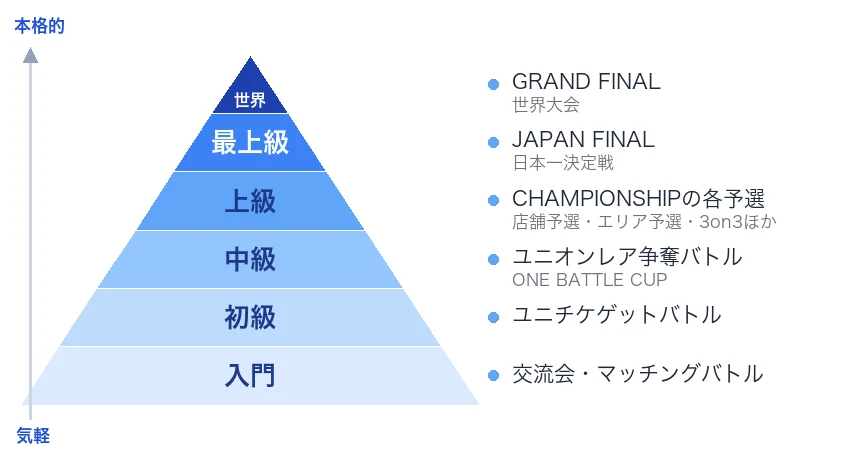 ユニオンアリーナの大会レベルをピラミッド型で示した図解(入門〜世界最高峰、上級はCHAMPIONSHIPの各予選。自作)