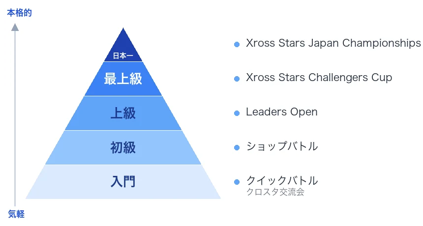 クロスタの大会レベルをピラミッド型で示した図解(下から入門・初級・上級・最上級・日本一)