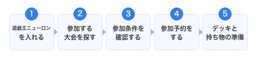 遊戯王大会に参加するまでの5ステップの図解