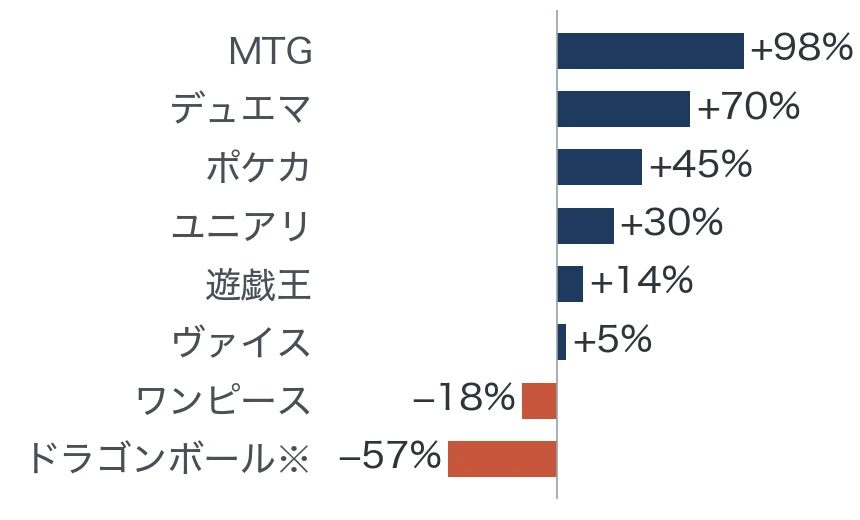 主要8タイトルの非公認大会数の前年比
