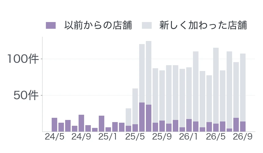 MTGの月別非公認大会数(以前から大会を開いていた店舗と新しく大会を開き始めた店舗)
