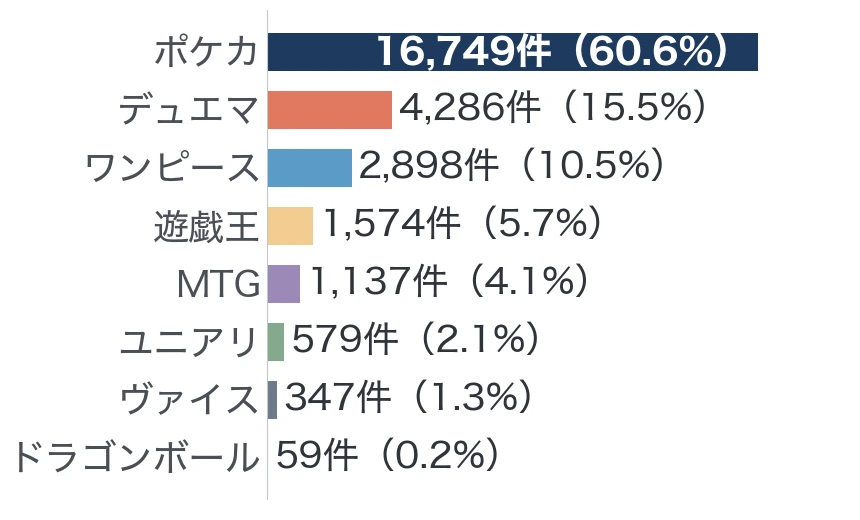 トレカ人口ランキング:直近12か月の非公認大会数(主要8タイトル)