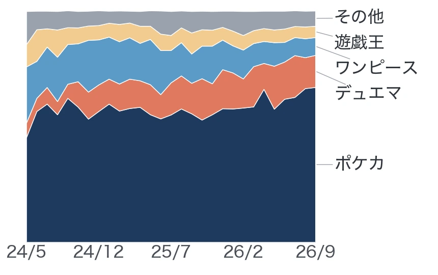 カードゲーム人口ランキングの推移:8タイトルの大会数シェア(2024年5月〜2026年9月)